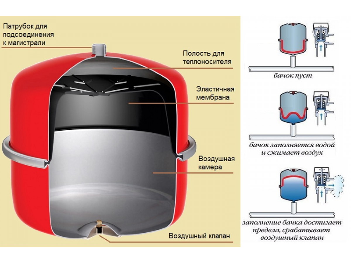 Чем отличаются расширительные баки для отопления и ГВС