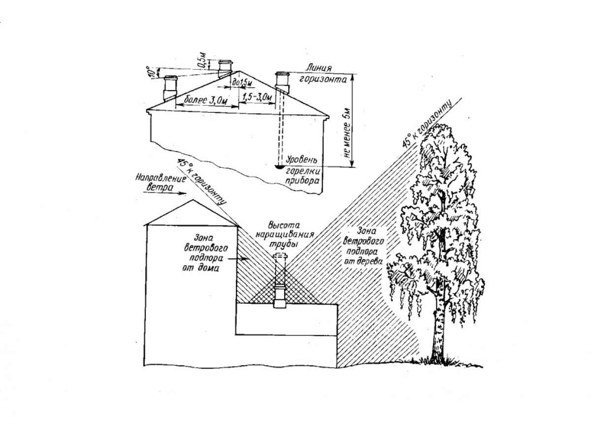 Высота дымохода относительно конька крыши