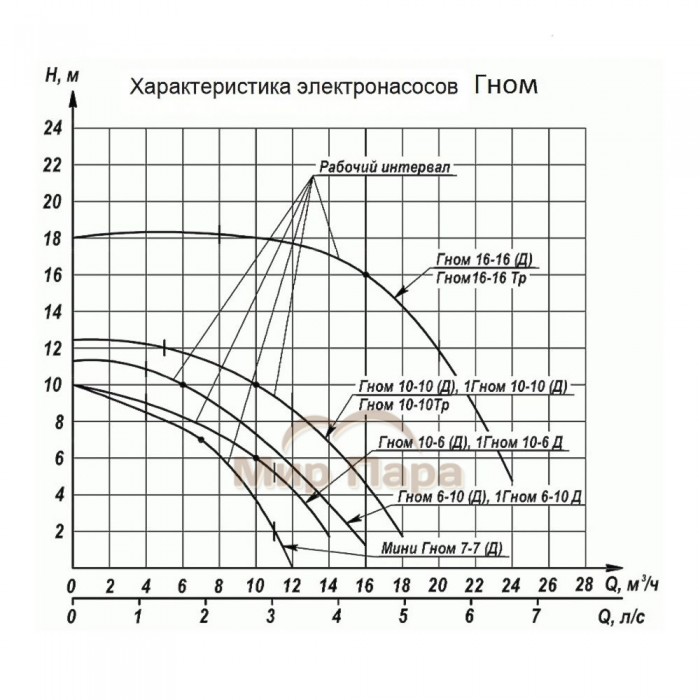 Дренажный насос ENERAL Гном 10-10 Дренажный насос ENERAL Гном 10-10