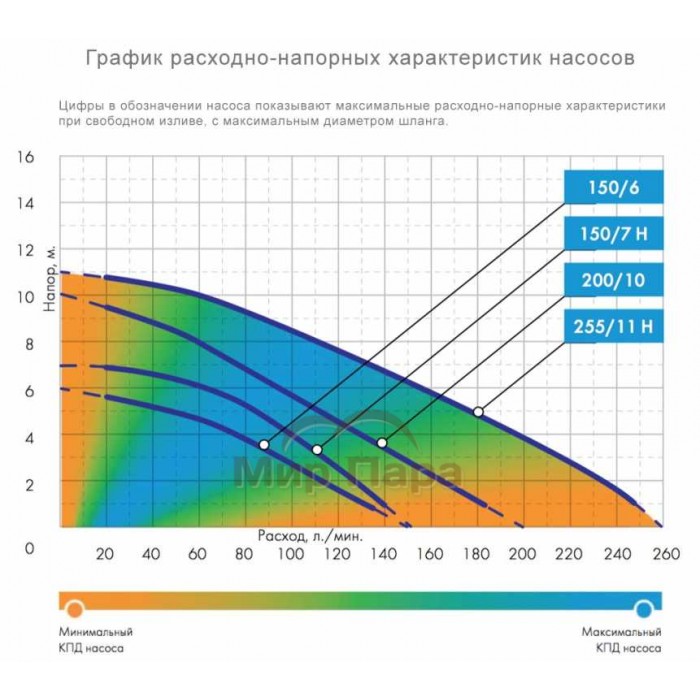 Фекальный насос ДЖИЛЕКС ФЕКАЛЬНИК 150/7 Н
