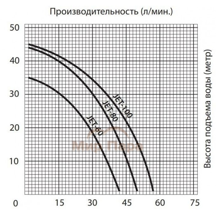 Поверхностный насос JEMIX JET-100