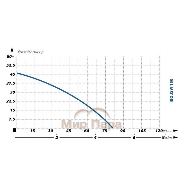 Поверхностный насос IBO JSW 150