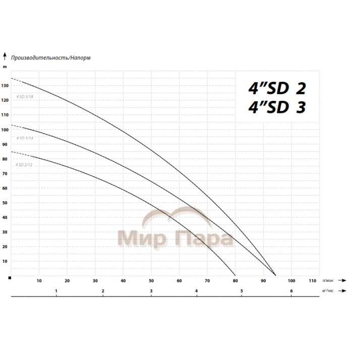 Глубинный насос для воды IBO 4SD(m) 2/12