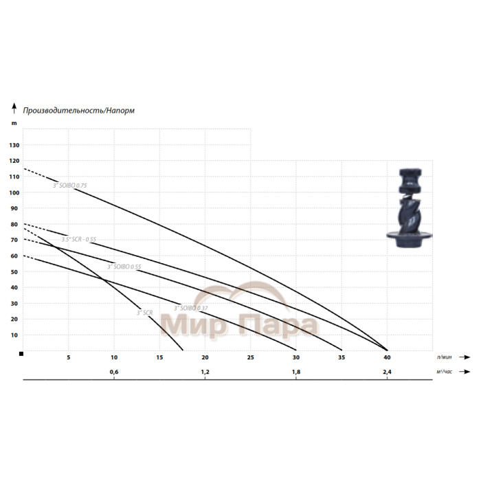 Глубинный насос для воды IBO SQIBO-0,75 Глубинный насос для воды IBO SQIBO-0,75