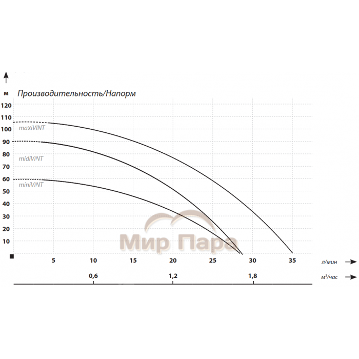 Скважинный насос MAXPUMP midiVINT Скважинный насос MAXPUMP midiVINT