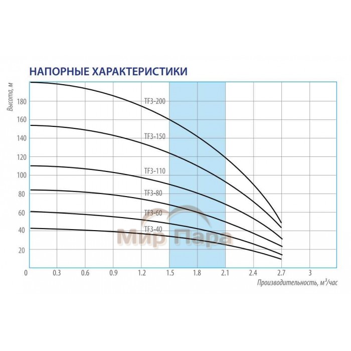 Скважинный насос BELAMOS TF3-110 с кабелем 1,5 метра