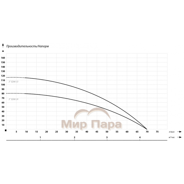 Глубинный насос для воды IBO 3SDM 33