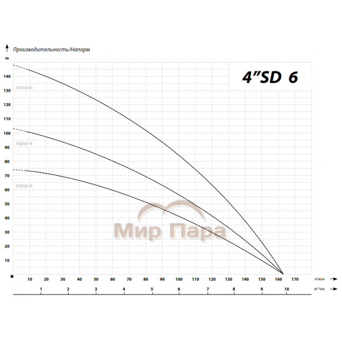 Глубинный насос для воды IBO 4SD 6/20 (380В)