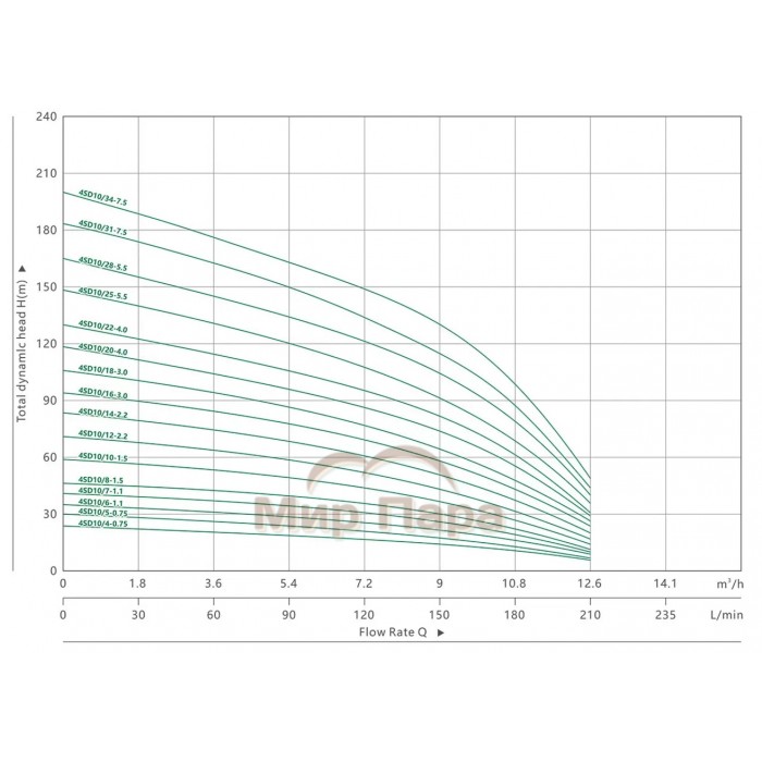 Скважинный насос MAXPUMP 4SD 10/25 Скважинный насос MAXPUMP 4SD 10/25