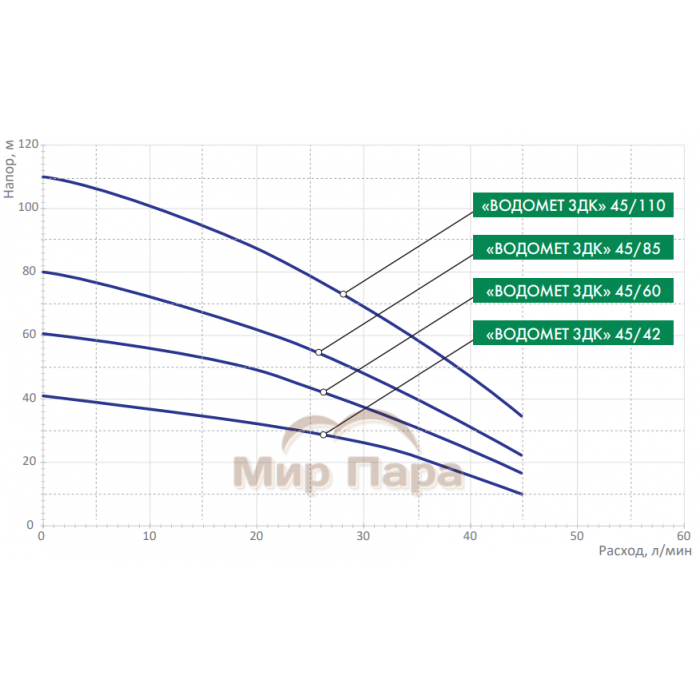 Скважинный насос ДЖИЛЕКС ВОДОМЕТ 3ДК 45/85