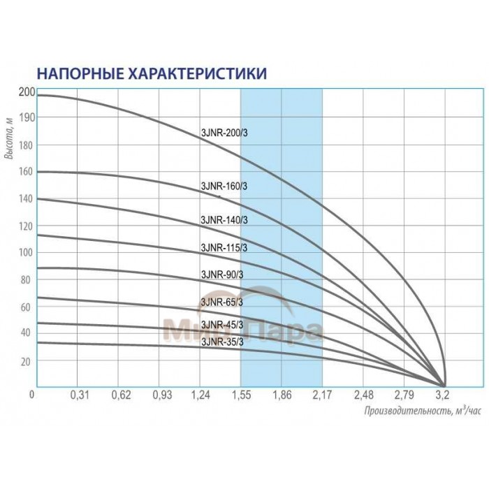 Скважинный насос BELAMOS 3JNR90/3 с кабелем 15 метров