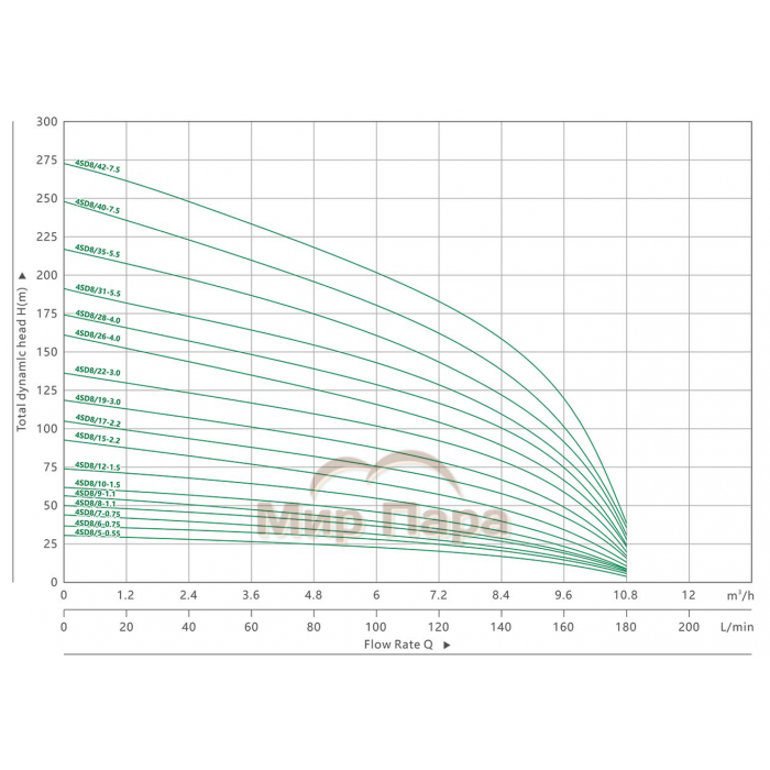 Скважинный насос MAXPUMP 4SDM 8/31 380В (набор)