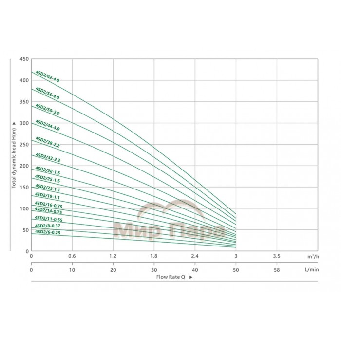Скважинный насос MAXPUMP 4SDM 2/14 Скважинный насос MAXPUMP 4SDM 2/14