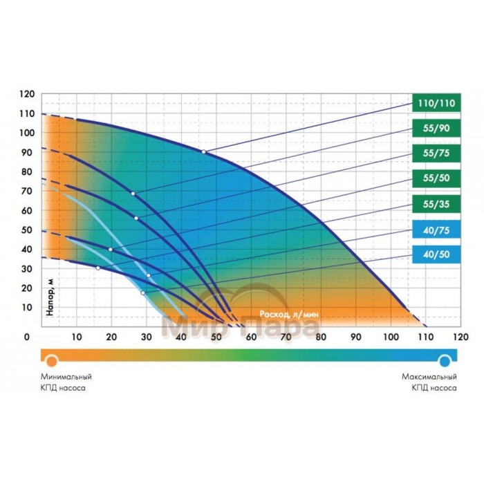 Скважинный насос ДЖИЛЕКС ВОДОМЕТ ПРОФ 55/75