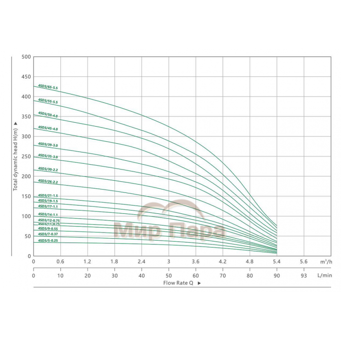 Скважинный насос MAXPUMP 4SDM 3/14 380В (набор) Скважинный насос MAXPUMP 4SDM 3/14 380В (набор)