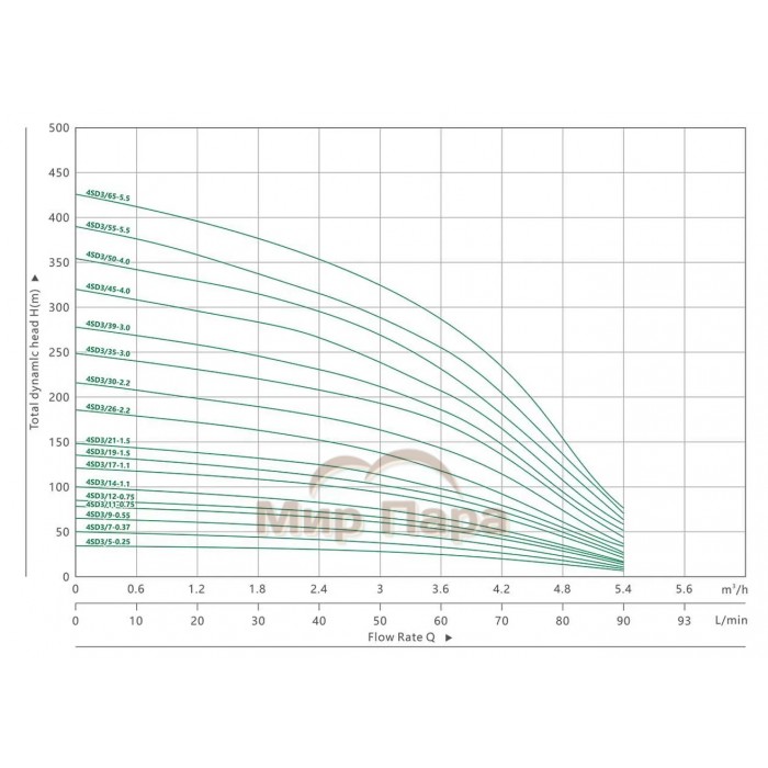 Скважинный насос MAXPUMP 4SDM 3/19