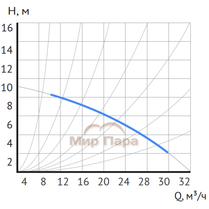 Циркуляционный насос MAXPUMP UPDF 65-10Fm Циркуляционный насос MAXPUMP UPDF 65-10Fm