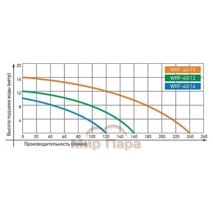 Циркуляционный насос Jemix WRF 40/10