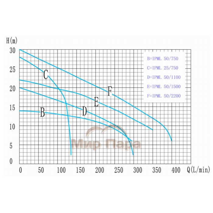 Циркуляционный насос IBO IPML 50-1500
