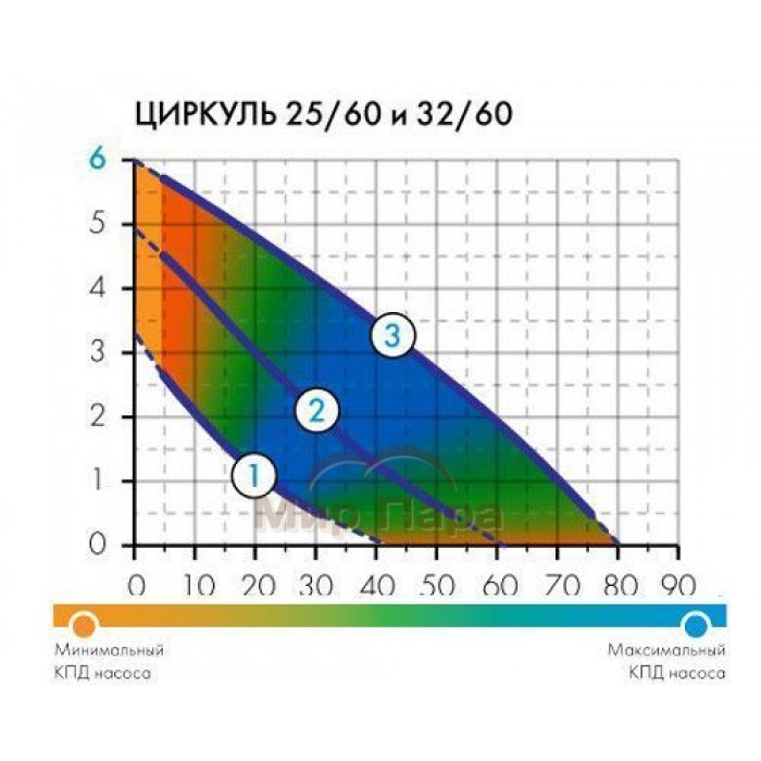Циркуляционный насос ДЖИЛЕКС ЦИРКУЛЬ 32/60