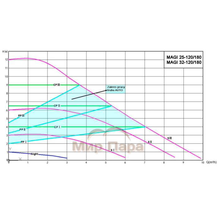Циркуляционный насос MAGI Н 32-120/180