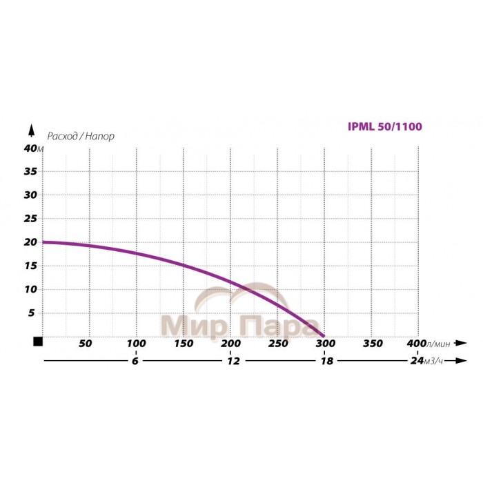 Циркуляционный насос IBO IPML 50-1100