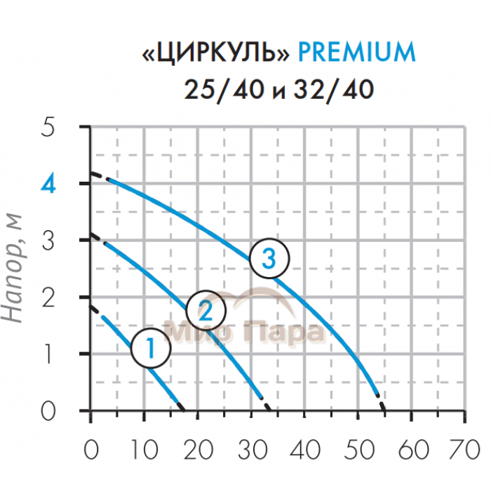 Циркуляционный насос ЦИРКУЛЬ 25/40 PREMIUM
