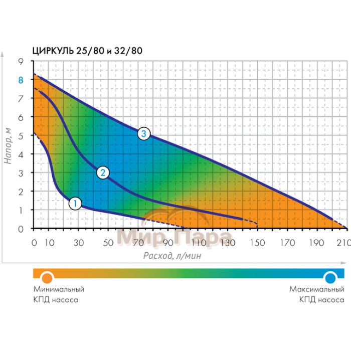 Циркуляционный насос ДЖИЛЕКС ЦИРКУЛЬ 32/80