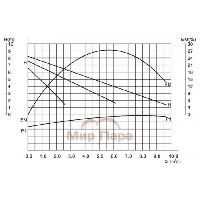 Циркуляционный насос IBO OHI 40-80/200