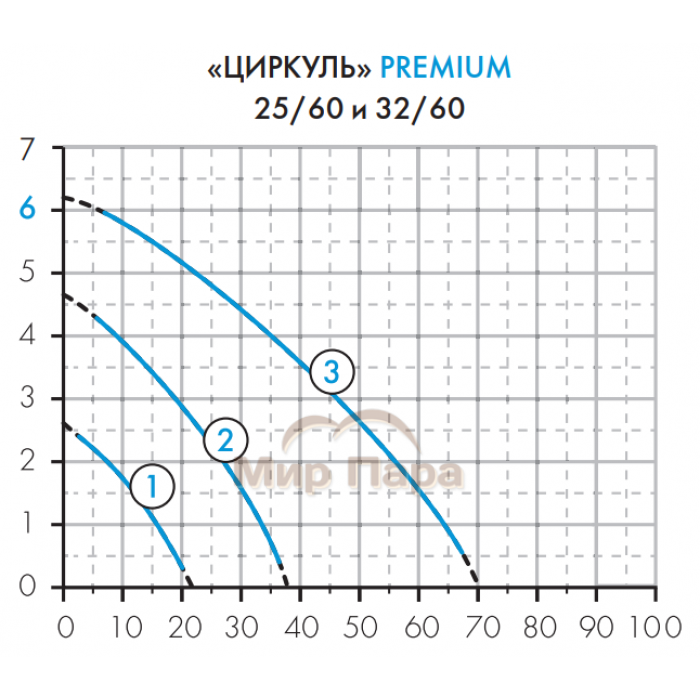 Циркуляционный насос ЦИРКУЛЬ 25/60 PREMIUM