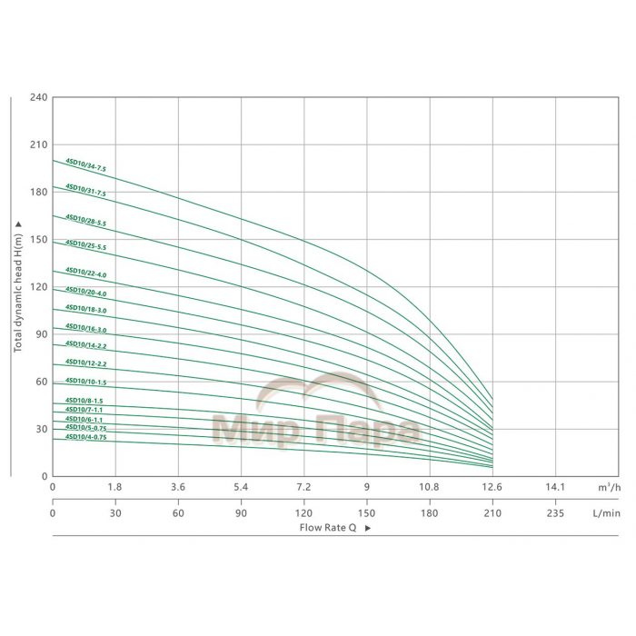 Гидравлическая часть насоса MAXPUMP 4SDM10/20