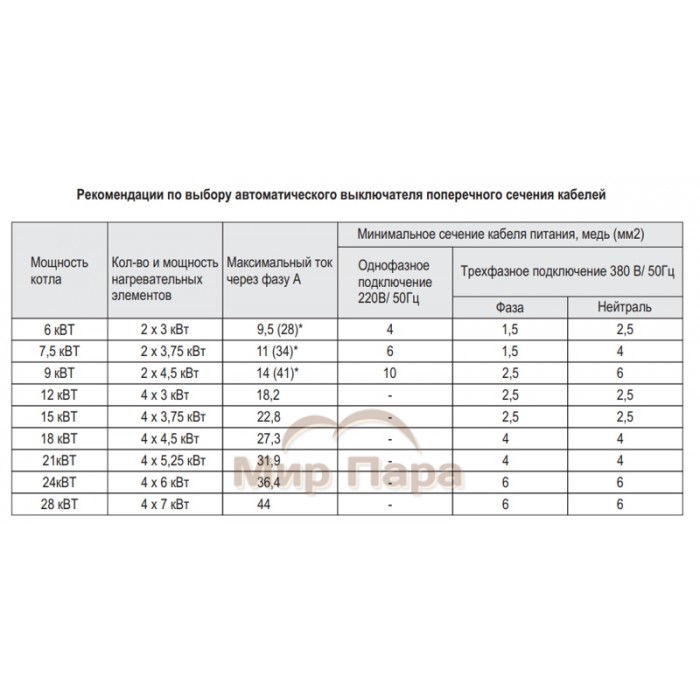 Электрический котел Ferroli LEB 12.0