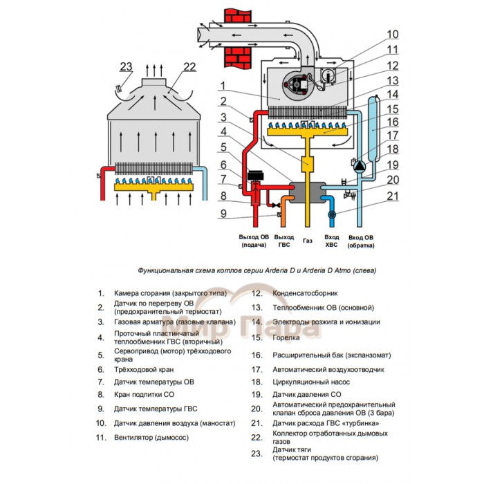 Газовый котел ARDERIA D 24