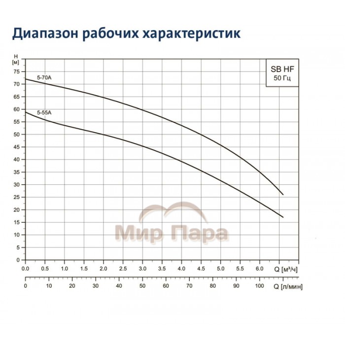 Насос для колодца Grundfos SB HF 5-70 A