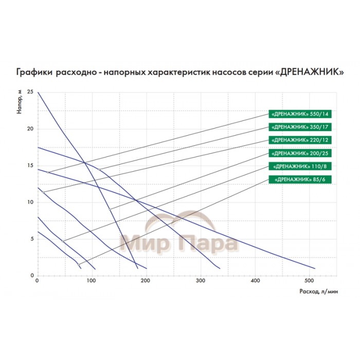 Дренажный насос ДЖИЛЕКС ДРЕНАЖНИК 200/25