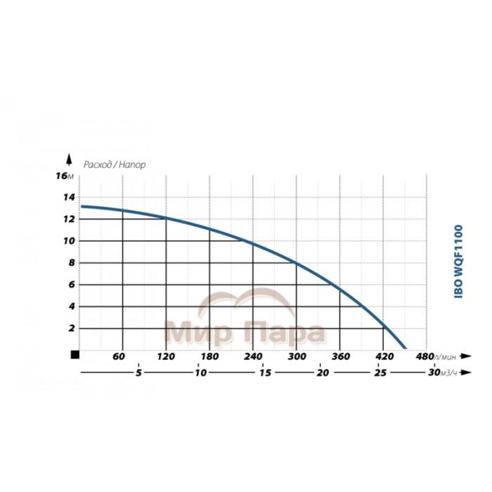 Фекальный насос IBO WQF 1100