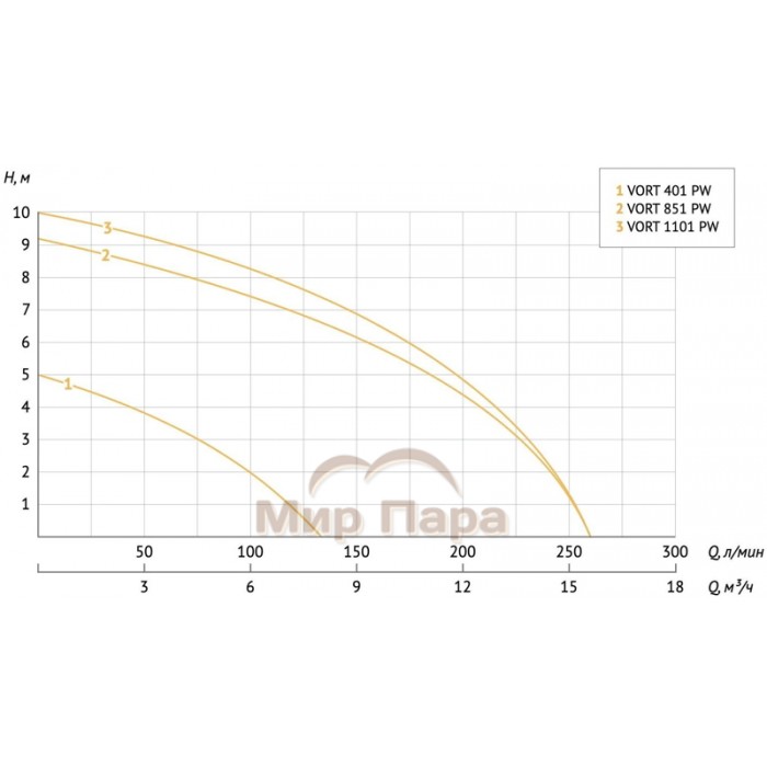 Насос дренажный UNIPUMP VORT 1101 PW