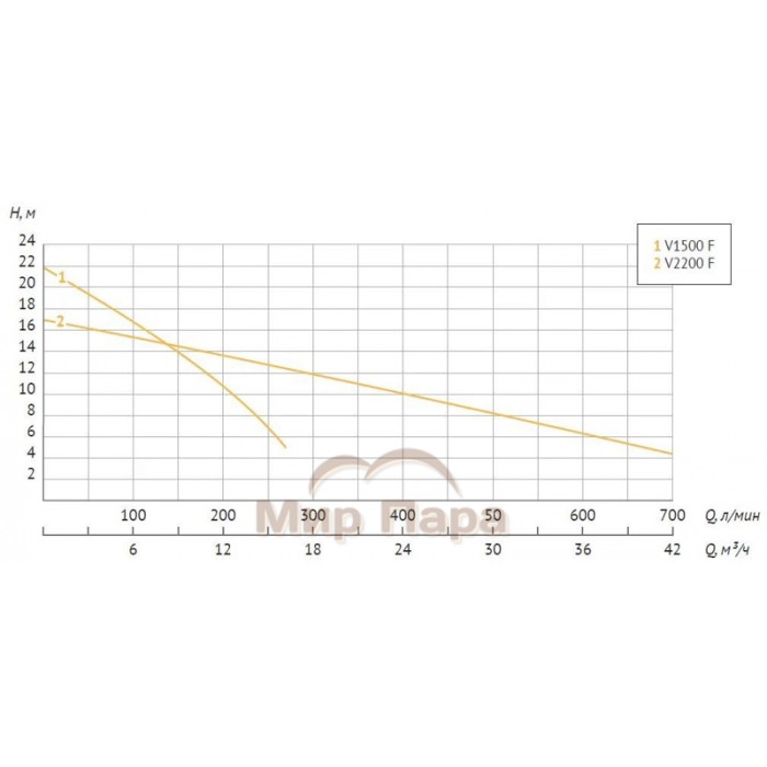 Дренажный насос UNIPUMP FEKAPUMP V 1500F