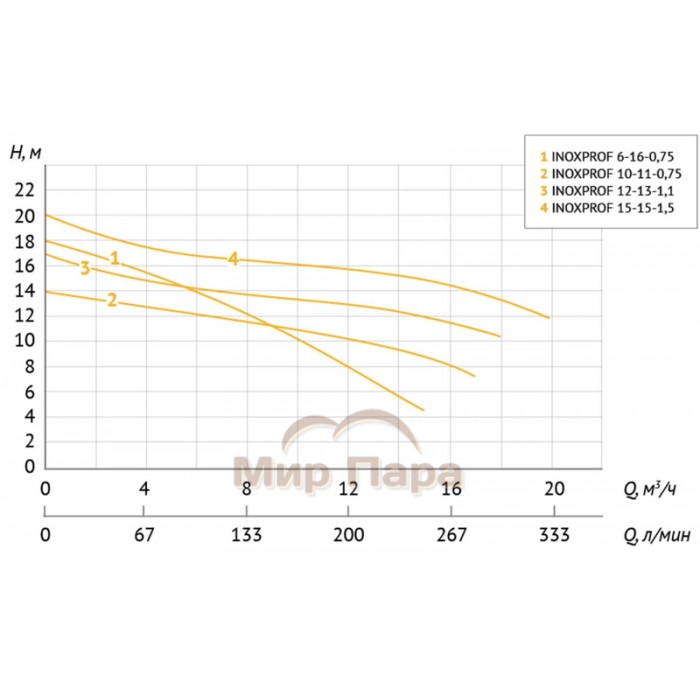 Погружной насос Unipump INOXPROF 15-15-1,5