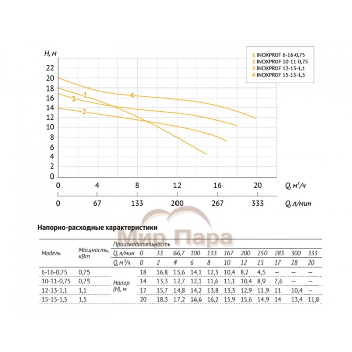 Погружной насос Unipump INOXPROF 6-16-0,75