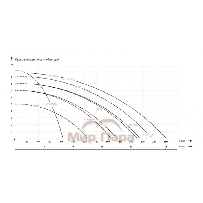 Фекальный насос IBO IP 1100