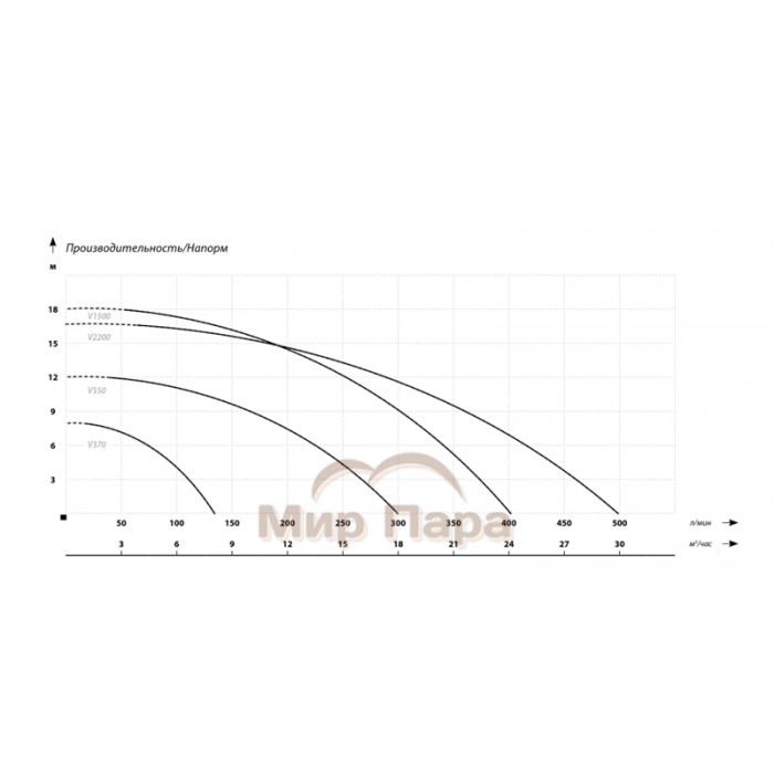 Фекальный насос IBO V 550 с измельчителем