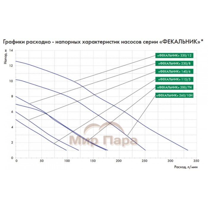 Фекальный насос ДЖИЛЕКС ФЕКАЛЬНИК 260/10 Н
