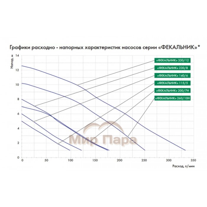 Фекальный насос ДЖИЛЕКС ФЕКАЛЬНИК 230/8