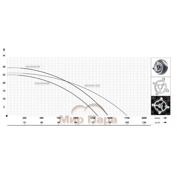 Фекальный насос MAXPUMP FEKATRON 7500
