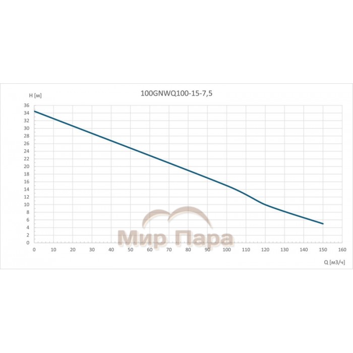 Канализационный насос GARDANA 100GNWQ100-15-7.5