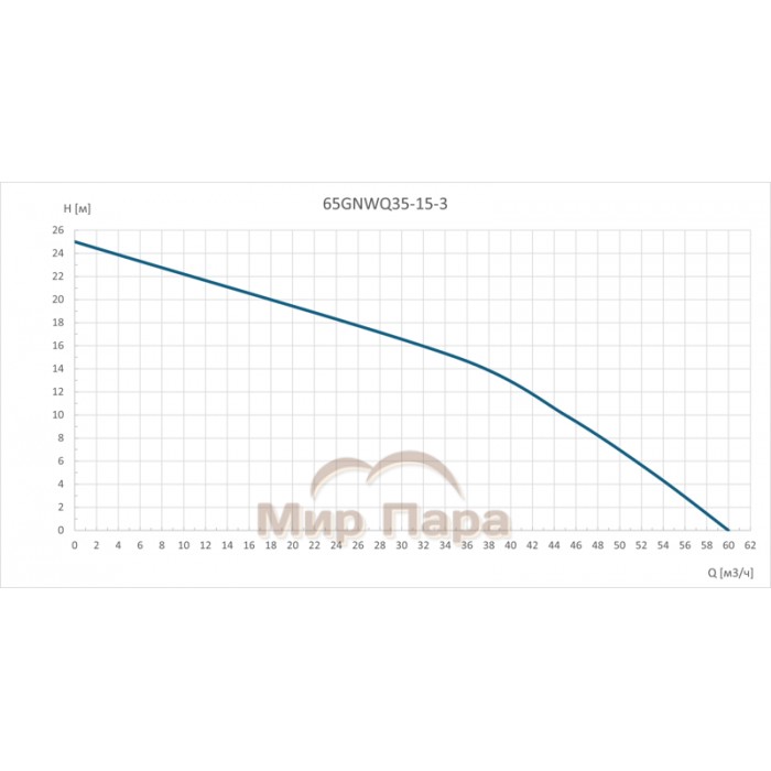 Канализационный насос GARDANA 65GNWQ35-15-3