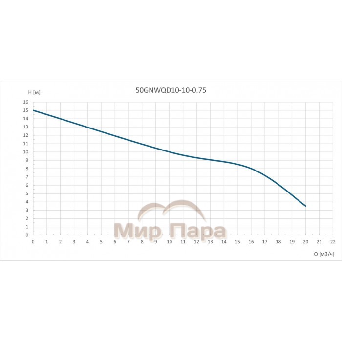 Канализационный насос GARDANA 50GNWQD10-10-0.75 (1~220В)