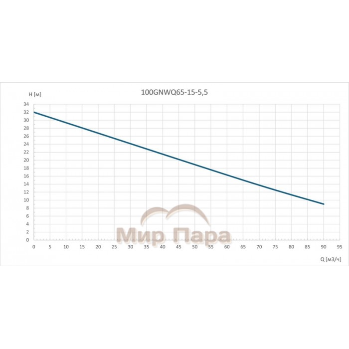 Канализационный насос GARDANA 100GNWQ65-15-5.5