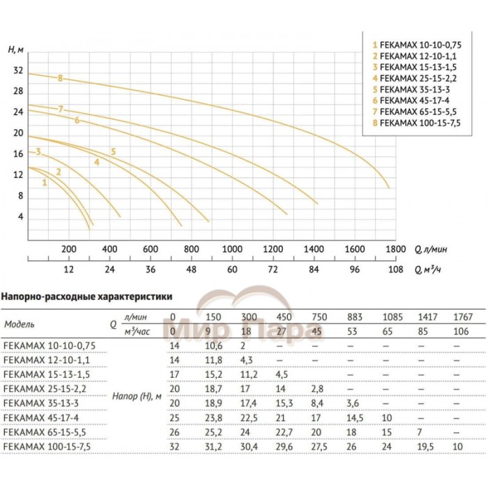 Фекальный насос UNIPUMP FEKAMAX 25-15-2,2